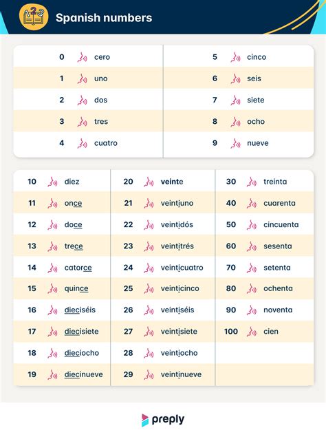 Numbers in Spanish: How to count from 0 to 100 .